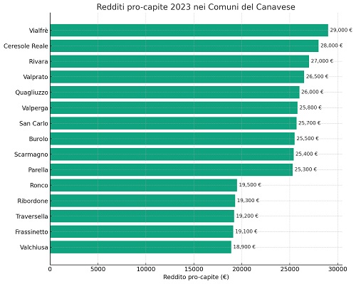 Economia: redditi in crescita in Canavese, ma l’inflazione erode i guadagni. E Vialfrè è il comune più “ricco”
