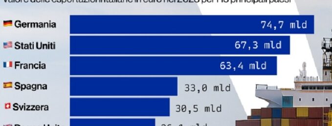 Dove esporta maggiormente l’Italia? Germania, Stati Uniti e Francia i principali partner commerciali: i dati